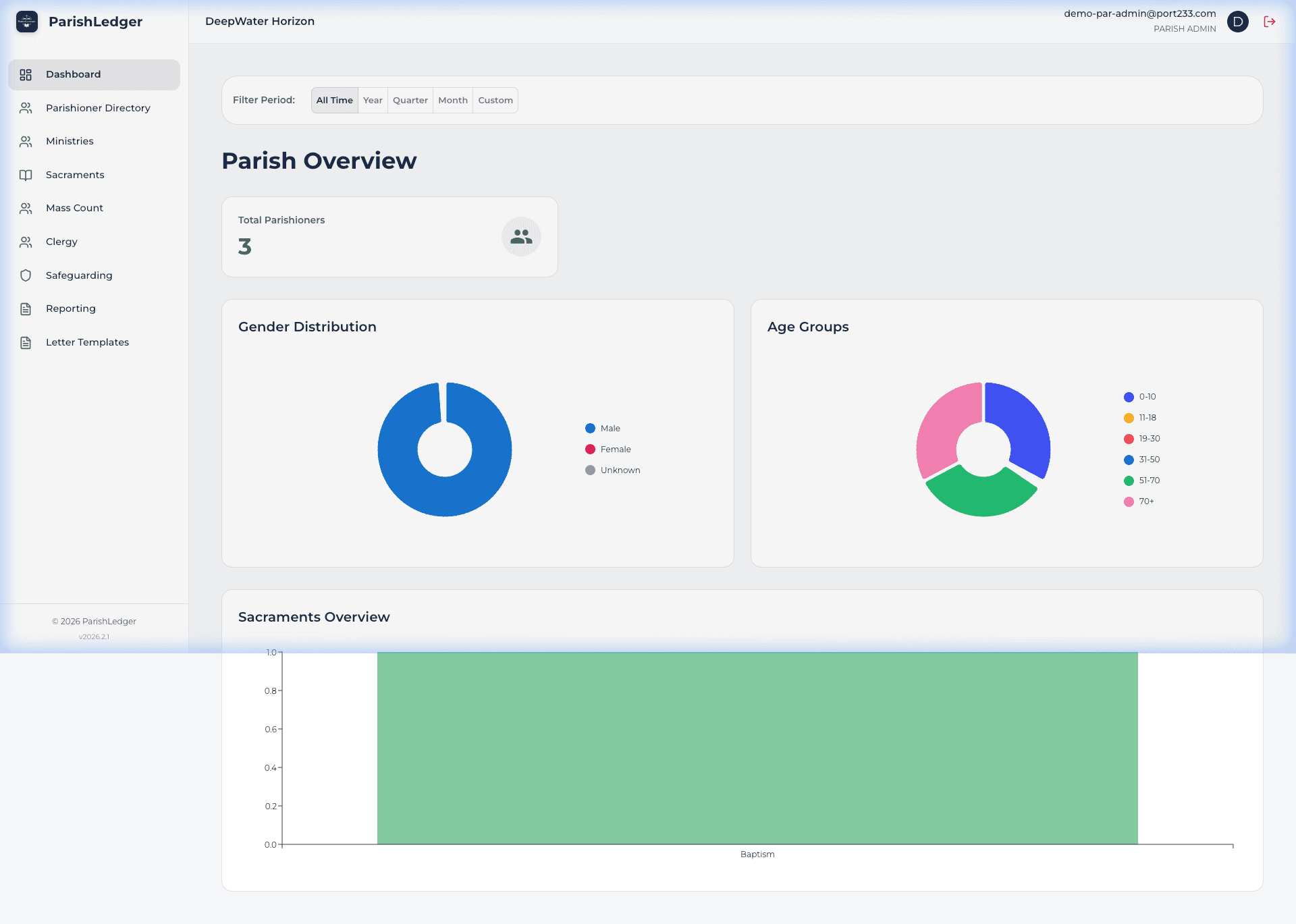 ParishLedger Dashboard showing parish analytics, demographics and sacrament overviews
